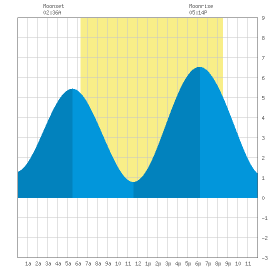 Village Creek tide chart for Sunday, July 6, 2025