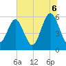 Village Creek tide chart for Sunday, July 6, 2025