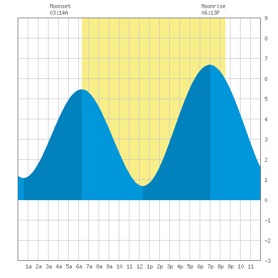 Village Creek tide chart for Monday, July 7, 2025