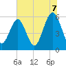 Village Creek tide chart for Monday, July 7, 2025