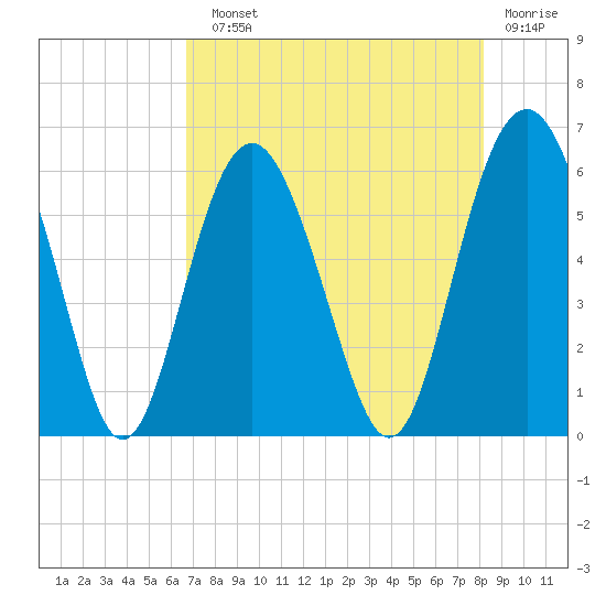 Village Creek tide chart for Sunday, August 10, 2025