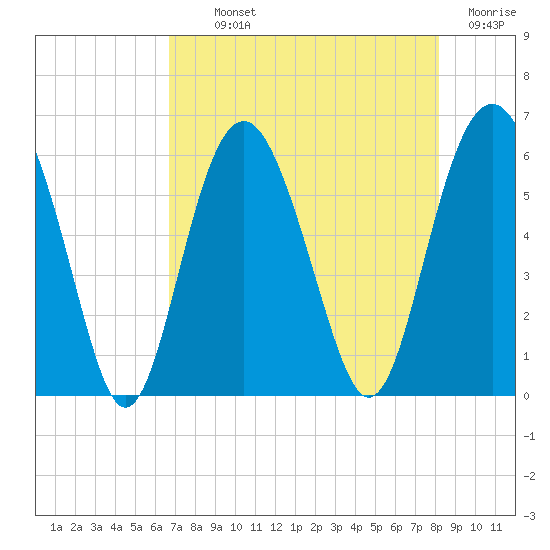 Village Creek tide chart for Monday, August 11, 2025