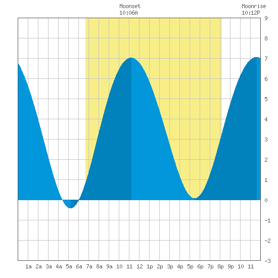 Village Creek tide chart for Tuesday, August 12, 2025