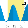 Village Creek tide chart for Tuesday, August 12, 2025