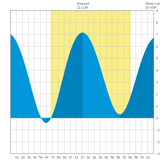 Village Creek tide chart for Wednesday, August 13, 2025