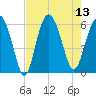 Village Creek tide chart for Wednesday, August 13, 2025