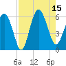 Village Creek tide chart for Friday, August 15, 2025