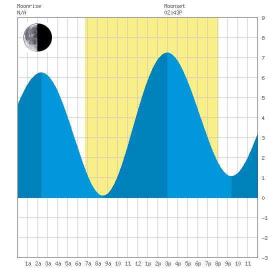 Village Creek tide chart for Saturday, August 16, 2025