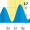 Village Creek tide chart for Sunday, August 17, 2025