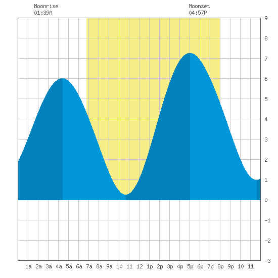 Village Creek tide chart for Monday, August 18, 2025
