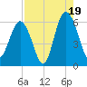 Village Creek tide chart for Tuesday, August 19, 2025