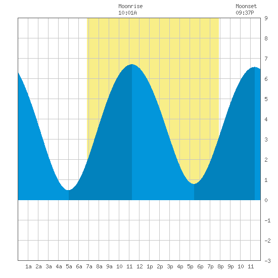 Village Creek tide chart for Tuesday, August 26, 2025