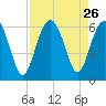 Village Creek tide chart for Tuesday, August 26, 2025