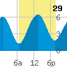 Village Creek tide chart for Friday, August 29, 2025
