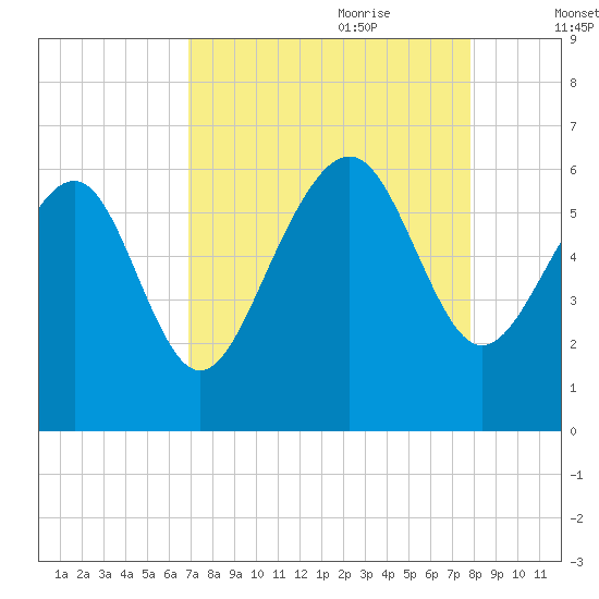 Village Creek tide chart for Saturday, August 30, 2025