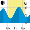 Village Creek tide chart for Sunday, August 31, 2025
