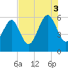 Village Creek tide chart for Sunday, August 3, 2025