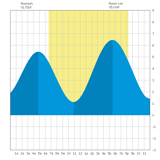 Village Creek tide chart for Monday, August 4, 2025