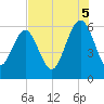 Village Creek tide chart for Tuesday, August 5, 2025
