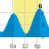 Village Creek tide chart for Wednesday, August 6, 2025