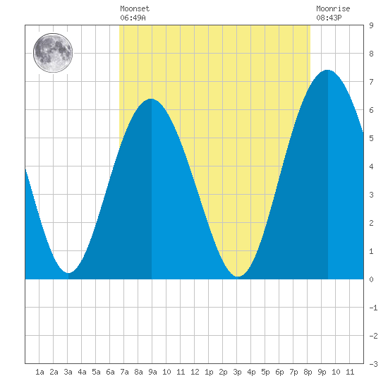 Village Creek tide chart for Saturday, August 9, 2025