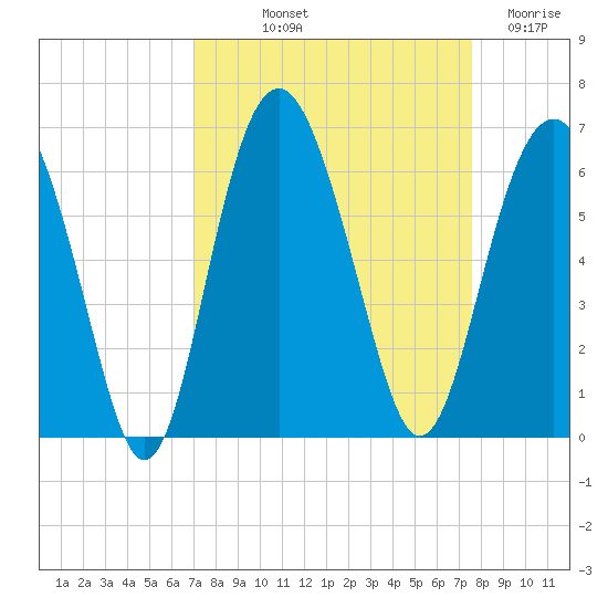 Village Creek tide chart for Wednesday, September 10, 2025
