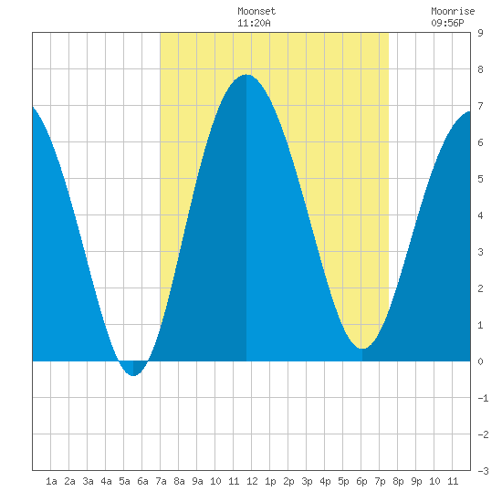 Village Creek tide chart for Thursday, September 11, 2025