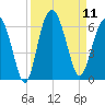 Village Creek tide chart for Thursday, September 11, 2025