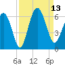 Village Creek tide chart for Saturday, September 13, 2025