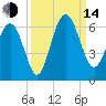 Village Creek tide chart for Sunday, September 14, 2025