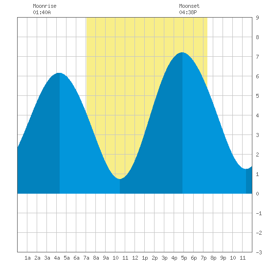Village Creek tide chart for Tuesday, September 16, 2025