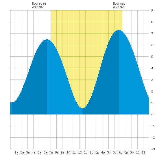 Village Creek tide chart for Thursday, September 18, 2025