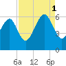 Village Creek tide chart for Monday, September 1, 2025