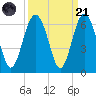 Village Creek tide chart for Sunday, September 21, 2025