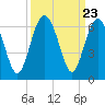 Village Creek tide chart for Tuesday, September 23, 2025