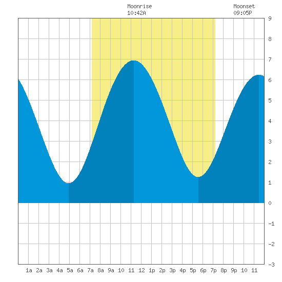 Village Creek tide chart for Thursday, September 25, 2025