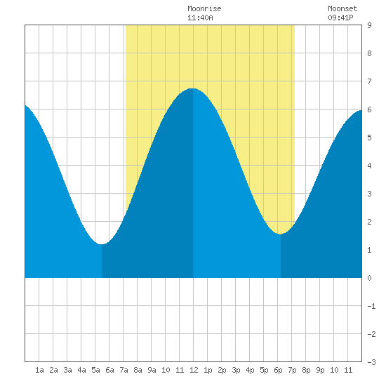 Village Creek tide chart for Friday, September 26, 2025