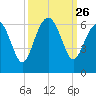 Village Creek tide chart for Friday, September 26, 2025