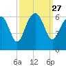 Village Creek tide chart for Saturday, September 27, 2025
