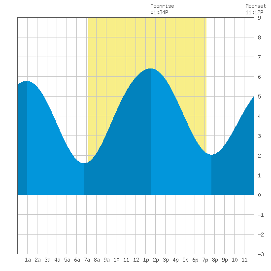 Village Creek tide chart for Sunday, September 28, 2025