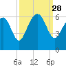 Village Creek tide chart for Sunday, September 28, 2025