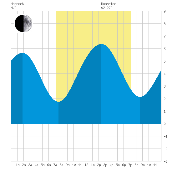 Village Creek tide chart for Monday, September 29, 2025