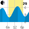 Village Creek tide chart for Monday, September 29, 2025