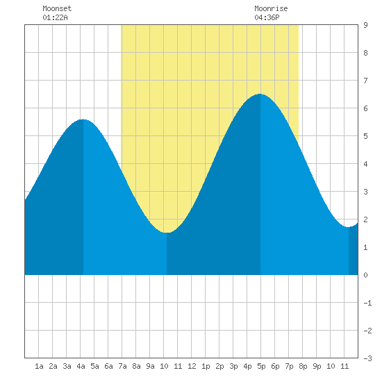 Village Creek tide chart for Tuesday, September 2, 2025