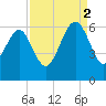 Village Creek tide chart for Tuesday, September 2, 2025