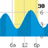 Village Creek tide chart for Tuesday, September 30, 2025