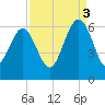 Village Creek tide chart for Wednesday, September 3, 2025