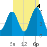 Village Creek tide chart for Thursday, September 4, 2025