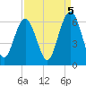 Village Creek tide chart for Friday, September 5, 2025