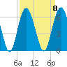 Village Creek tide chart for Monday, September 8, 2025